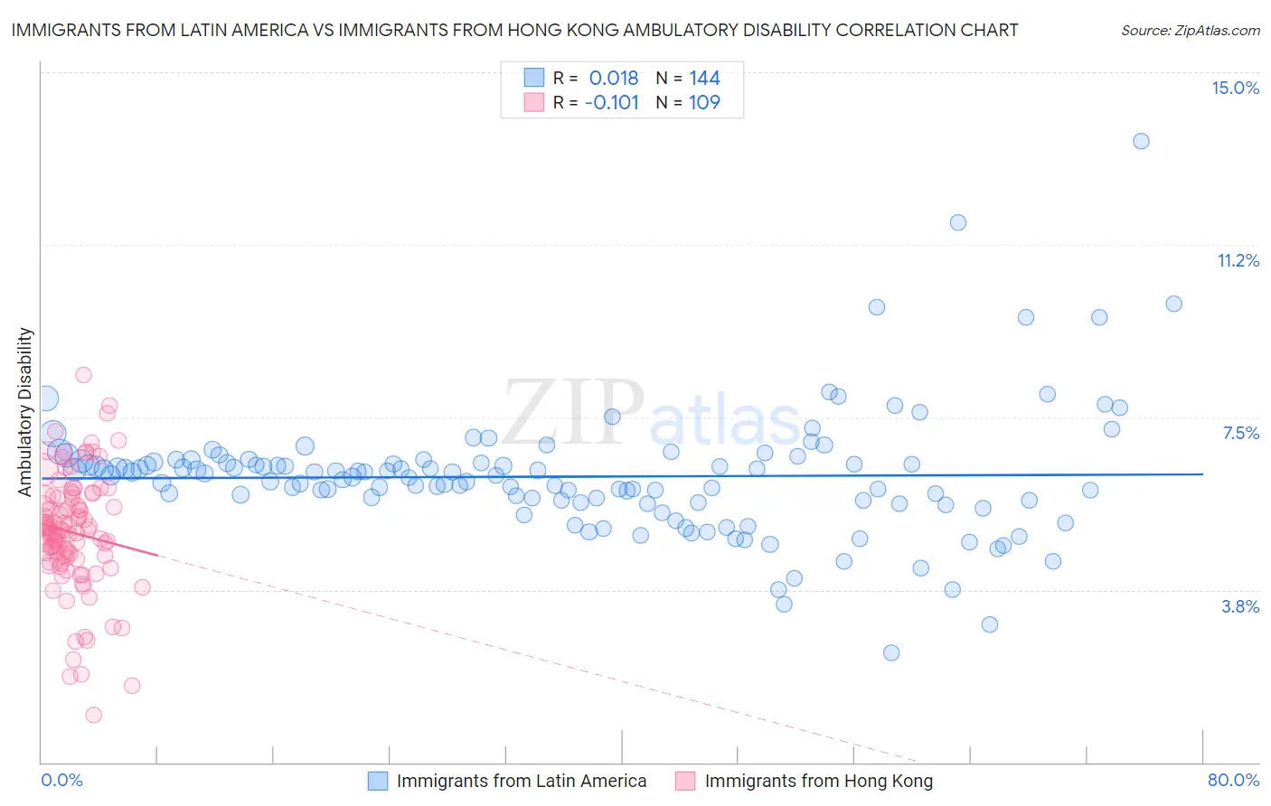 Immigrants from Latin America vs Immigrants from Hong Kong Ambulatory Disability