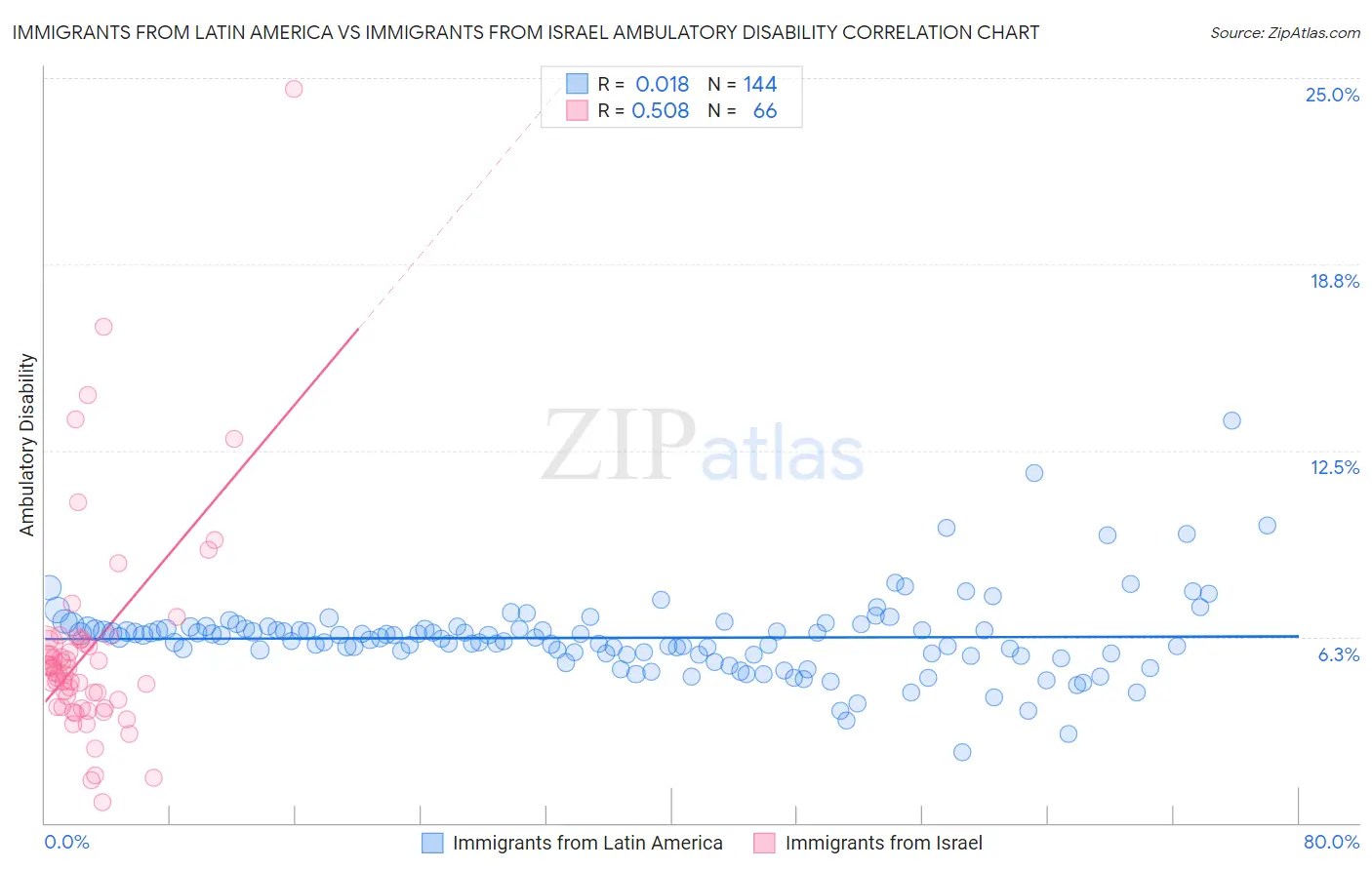 Immigrants from Latin America vs Immigrants from Israel Ambulatory Disability