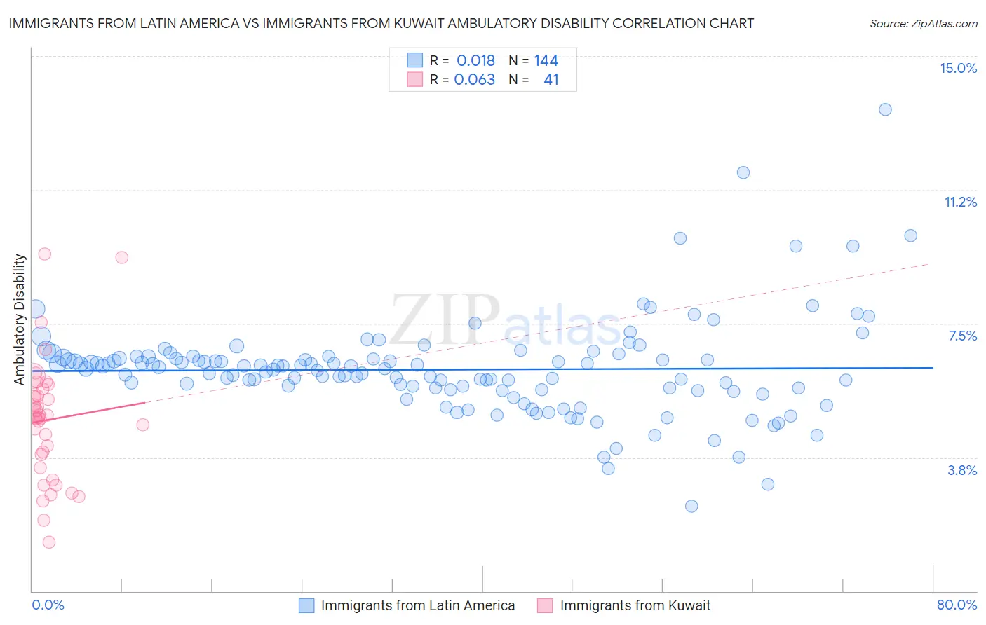 Immigrants from Latin America vs Immigrants from Kuwait Ambulatory Disability