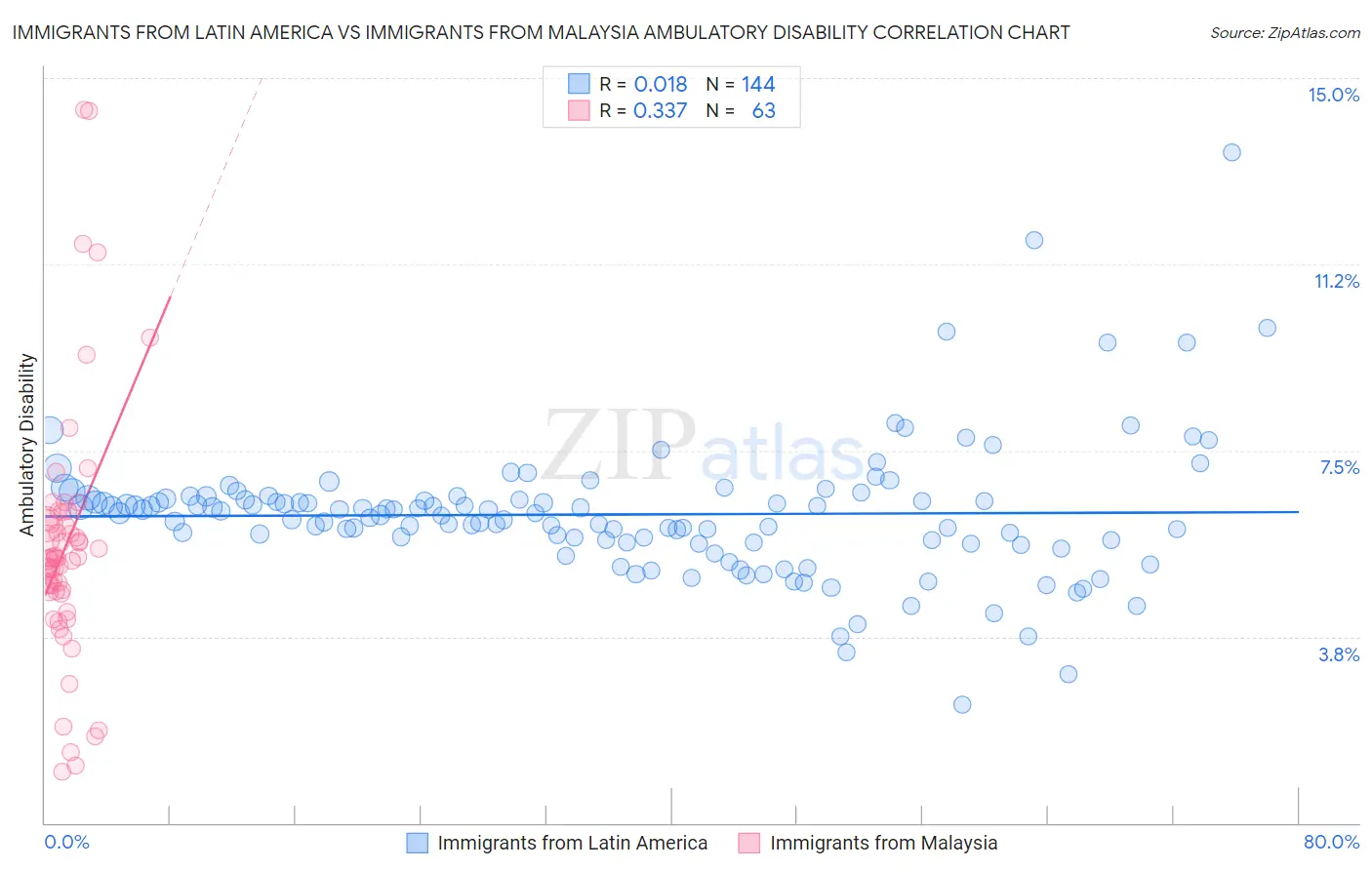 Immigrants from Latin America vs Immigrants from Malaysia Ambulatory Disability