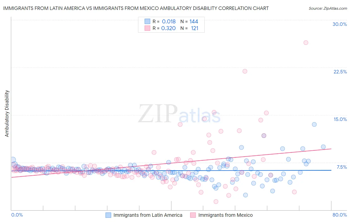 Immigrants from Latin America vs Immigrants from Mexico Ambulatory Disability