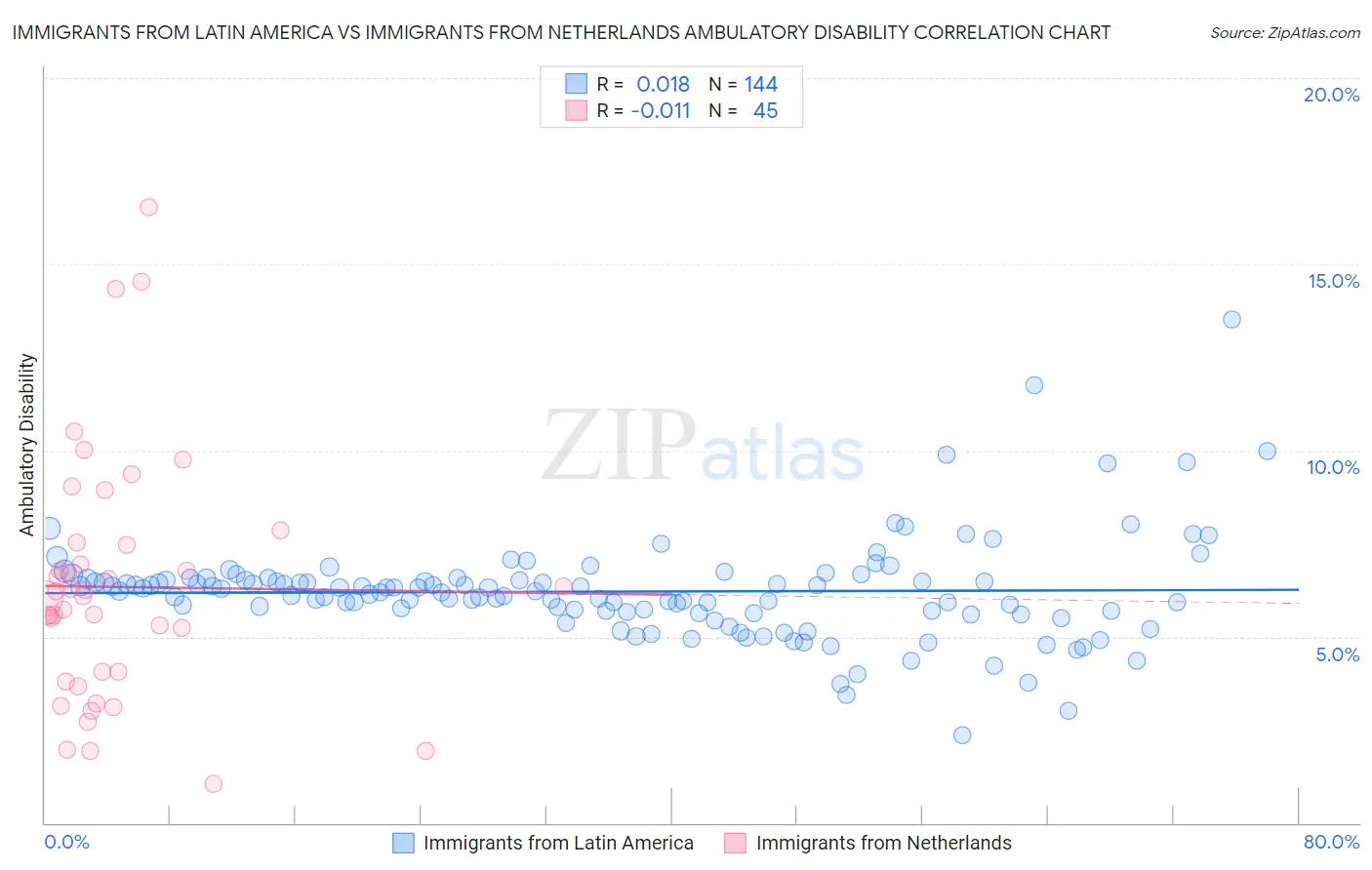 Immigrants from Latin America vs Immigrants from Netherlands Ambulatory Disability