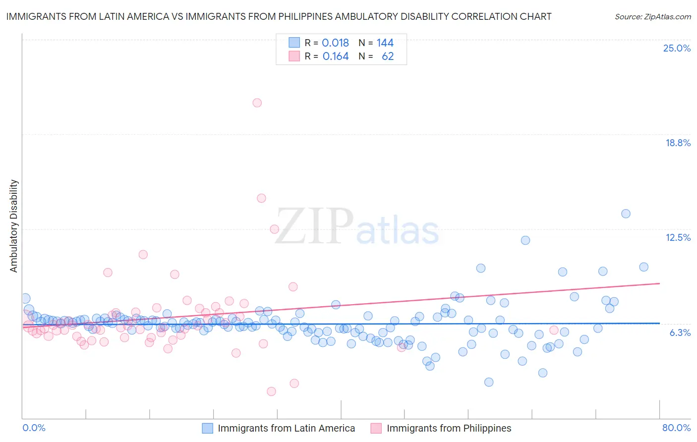 Immigrants from Latin America vs Immigrants from Philippines Ambulatory Disability
