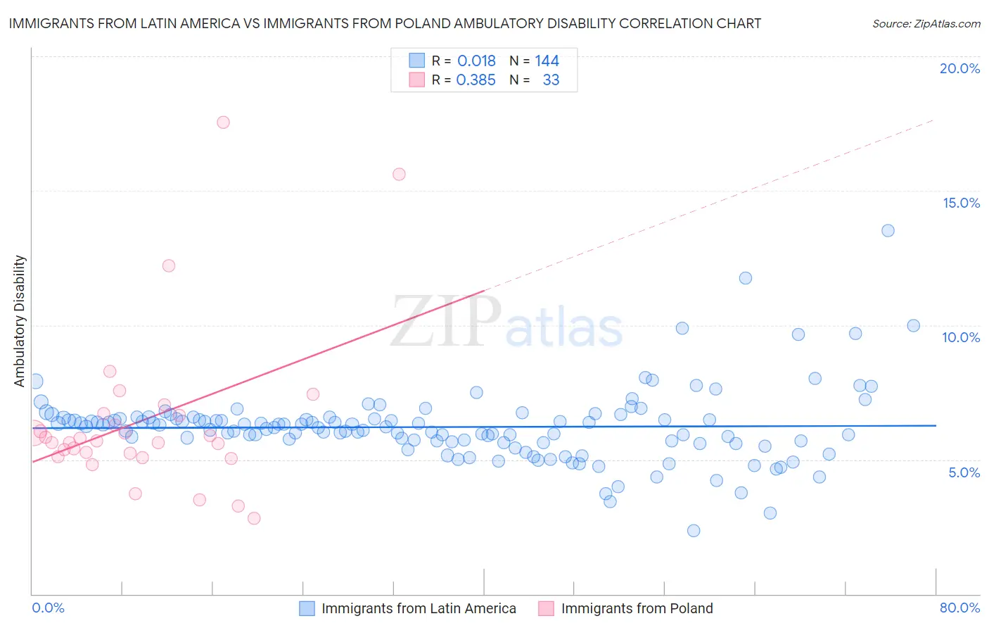 Immigrants from Latin America vs Immigrants from Poland Ambulatory Disability