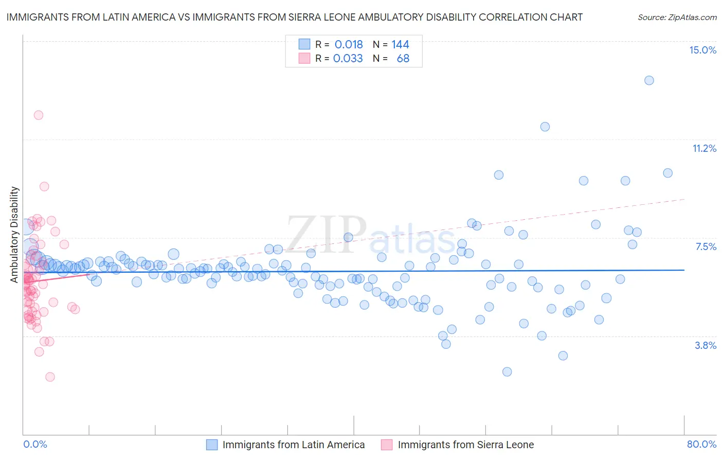 Immigrants from Latin America vs Immigrants from Sierra Leone Ambulatory Disability