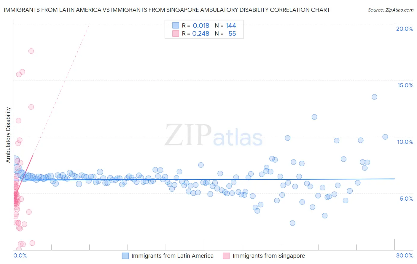 Immigrants from Latin America vs Immigrants from Singapore Ambulatory Disability