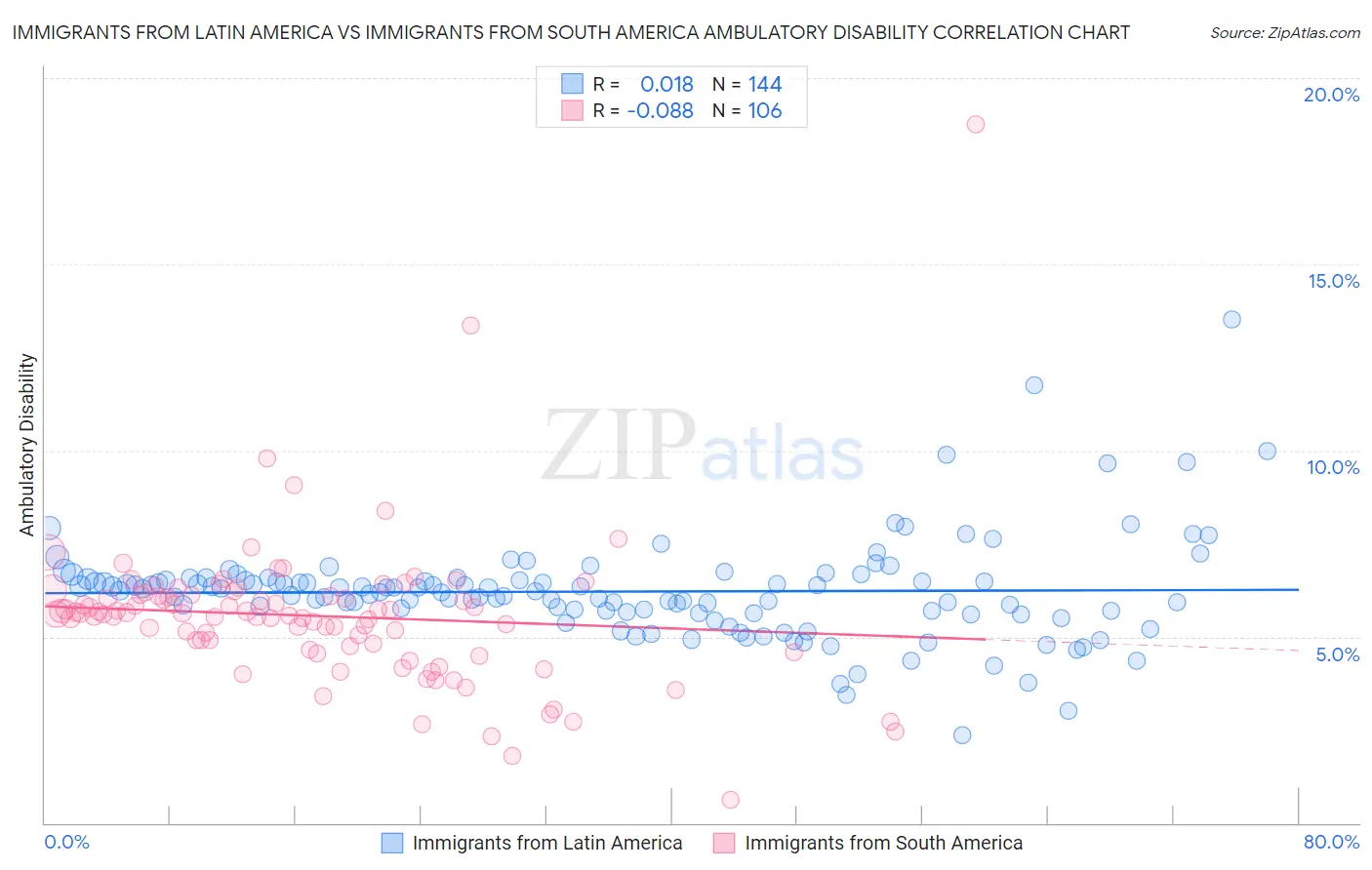 Immigrants from Latin America vs Immigrants from South America Ambulatory Disability