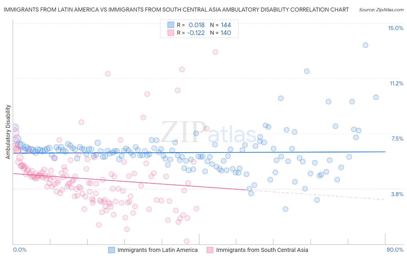 Immigrants from Latin America vs Immigrants from South Central Asia Ambulatory Disability