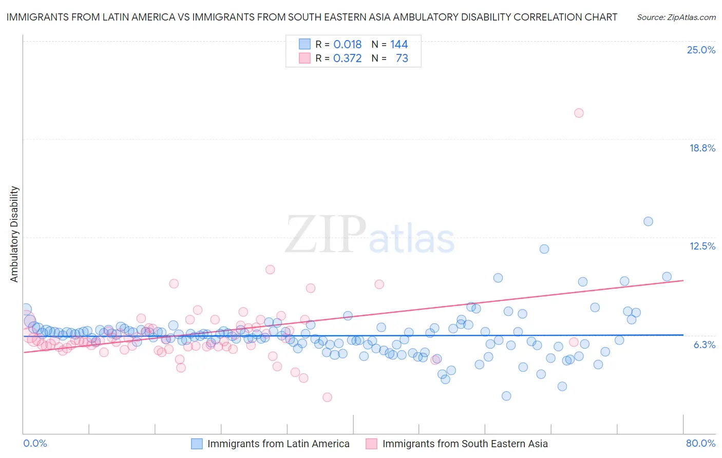 Immigrants from Latin America vs Immigrants from South Eastern Asia Ambulatory Disability