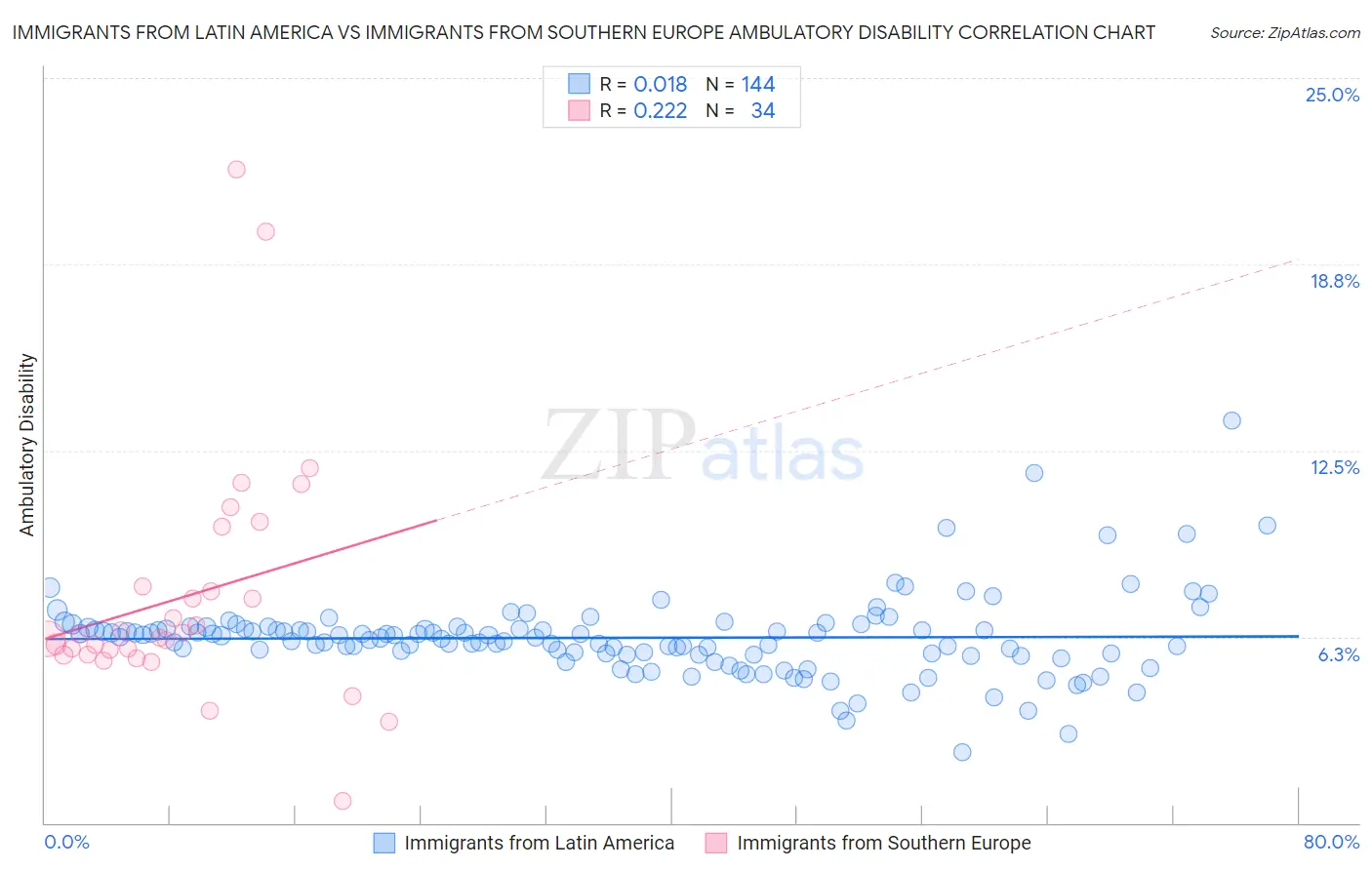 Immigrants from Latin America vs Immigrants from Southern Europe Ambulatory Disability