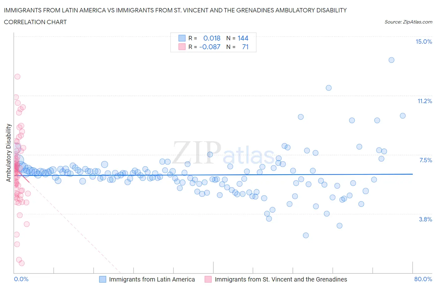 Immigrants from Latin America vs Immigrants from St. Vincent and the Grenadines Ambulatory Disability