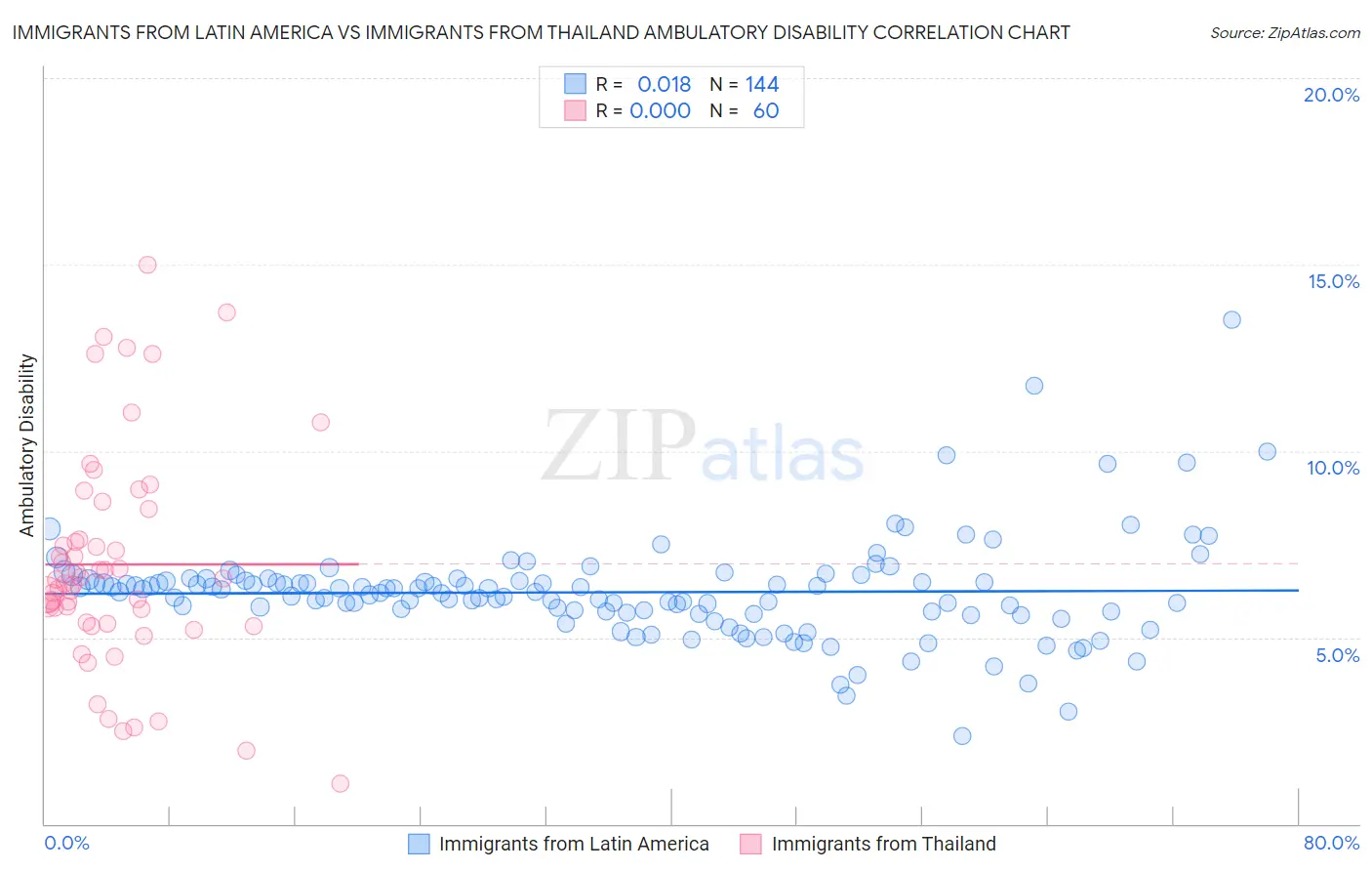 Immigrants from Latin America vs Immigrants from Thailand Ambulatory Disability