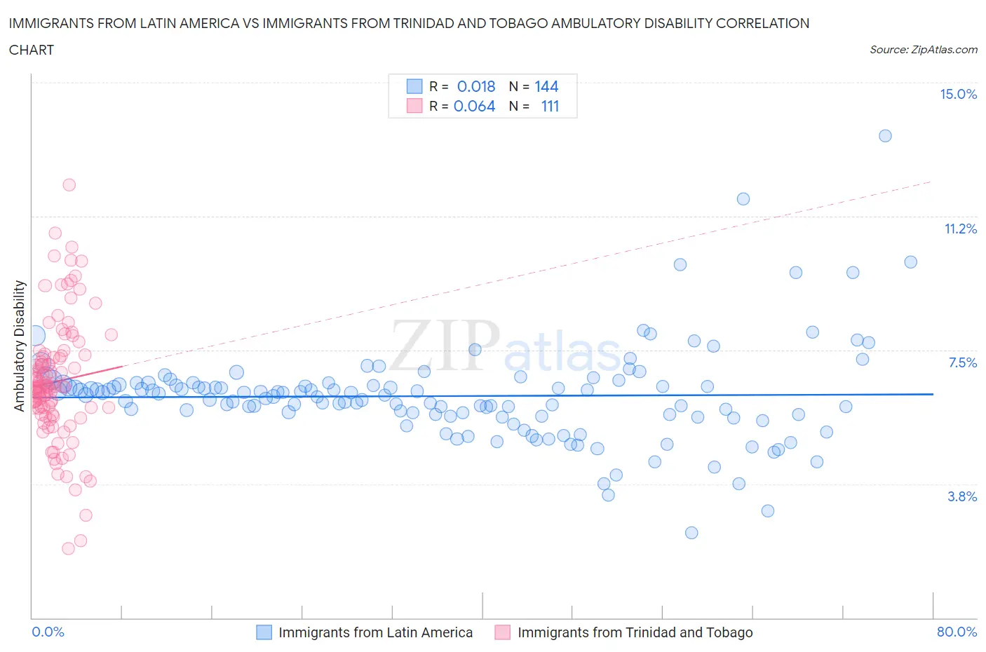 Immigrants from Latin America vs Immigrants from Trinidad and Tobago Ambulatory Disability