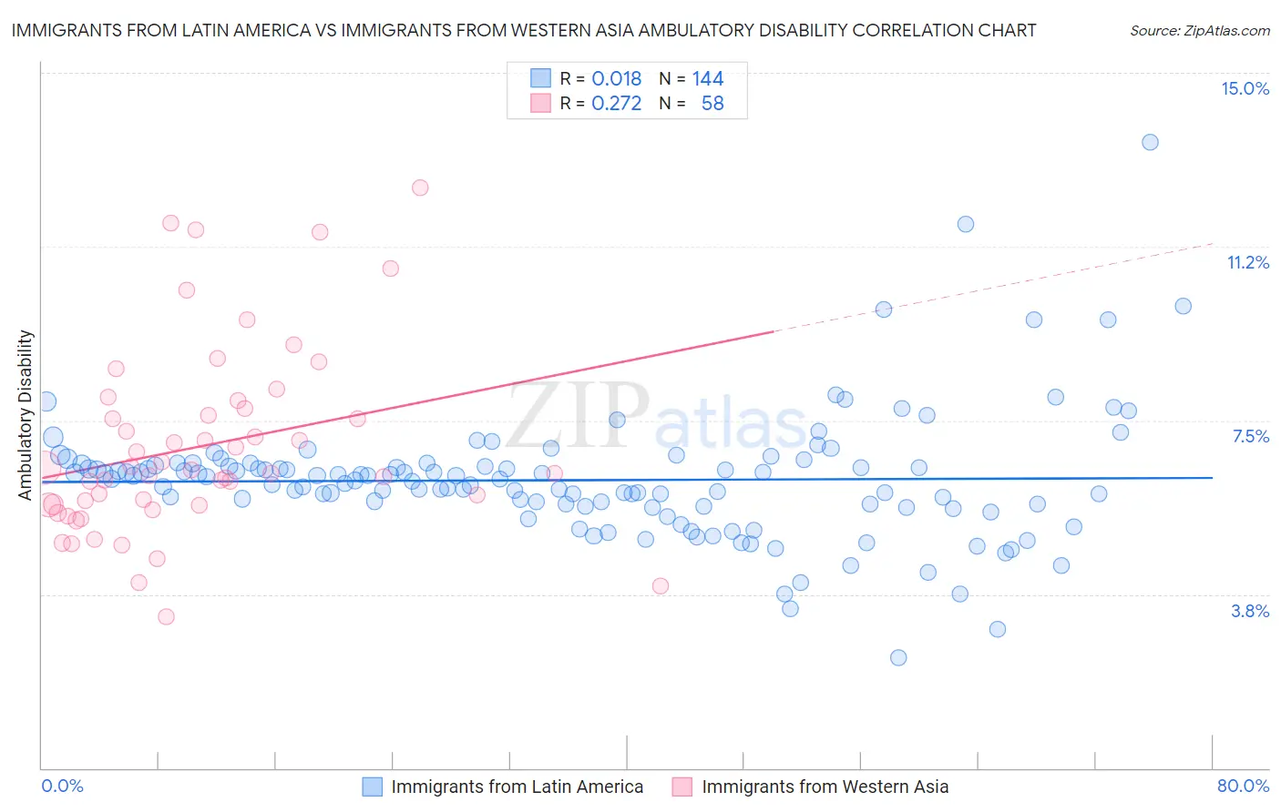 Immigrants from Latin America vs Immigrants from Western Asia Ambulatory Disability