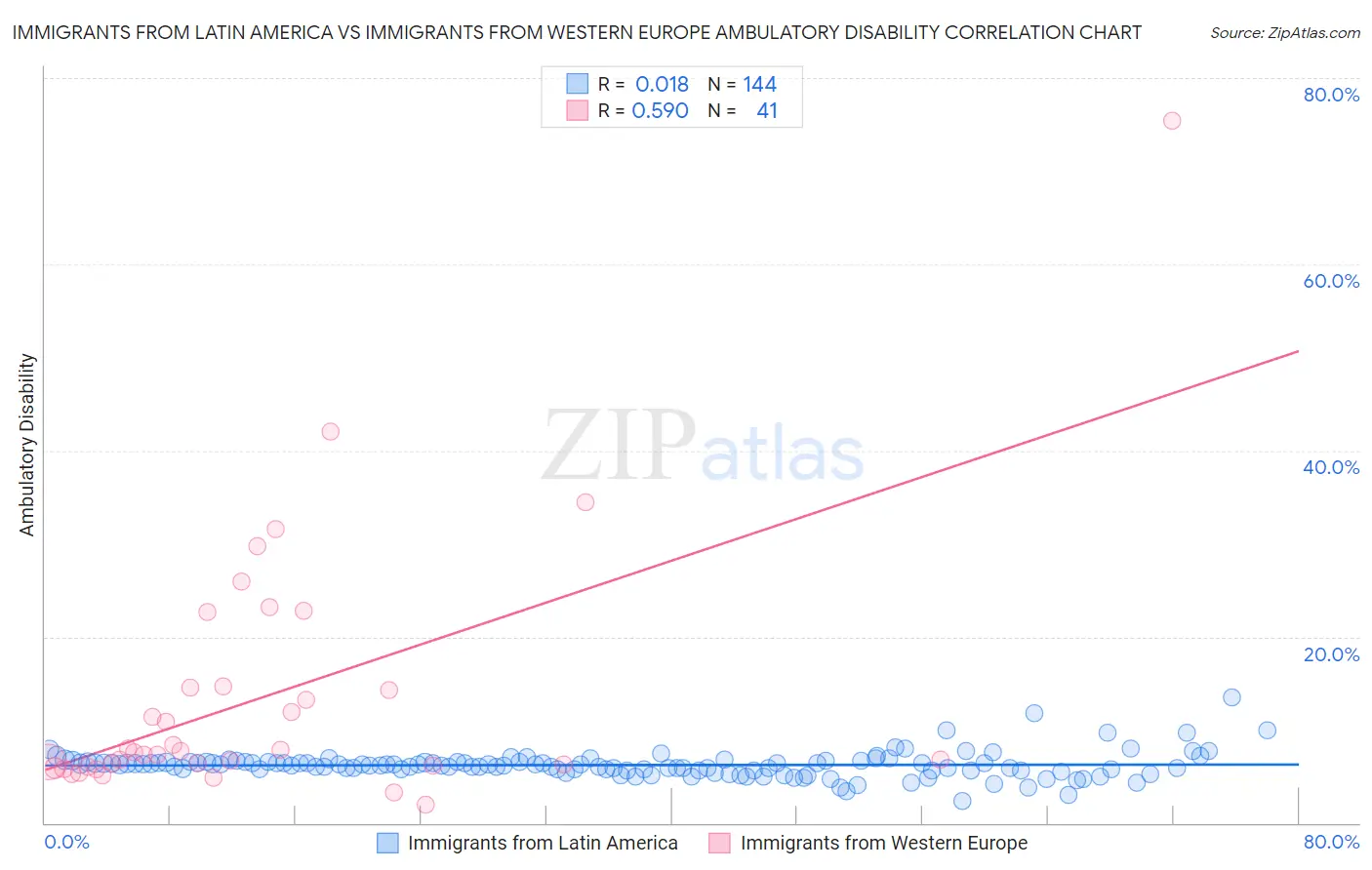 Immigrants from Latin America vs Immigrants from Western Europe Ambulatory Disability