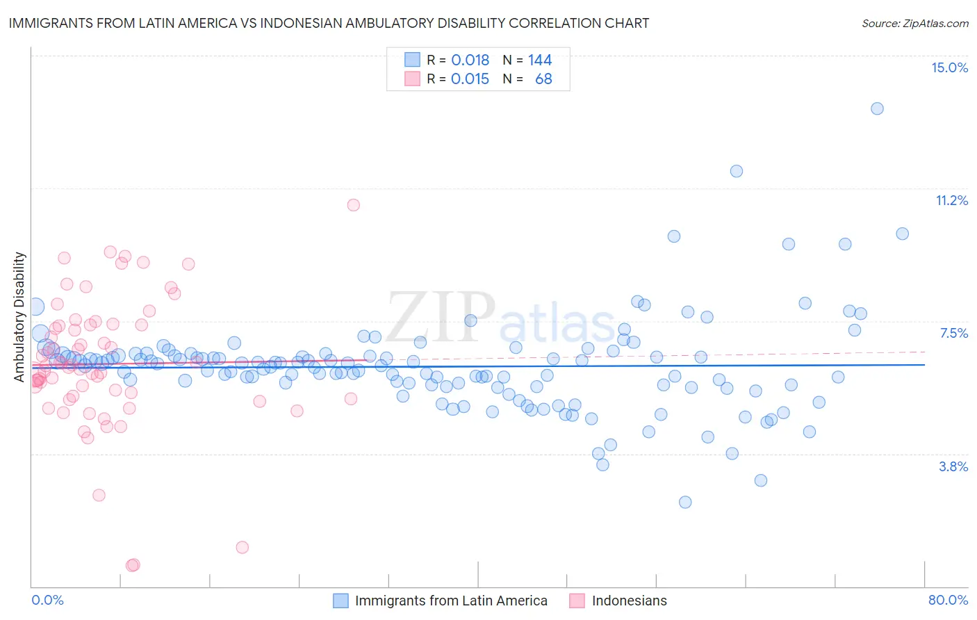 Immigrants from Latin America vs Indonesian Ambulatory Disability