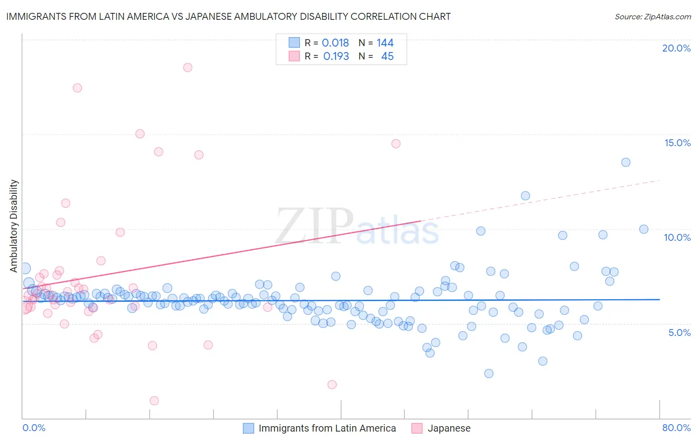 Immigrants from Latin America vs Japanese Ambulatory Disability