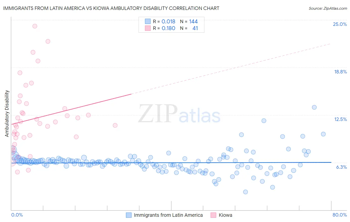 Immigrants from Latin America vs Kiowa Ambulatory Disability