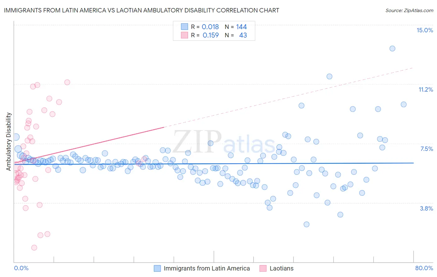 Immigrants from Latin America vs Laotian Ambulatory Disability