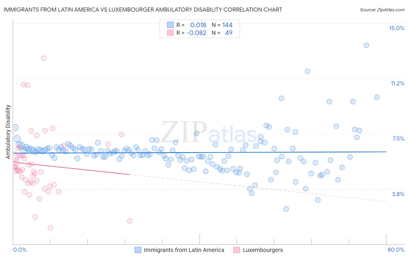 Immigrants from Latin America vs Luxembourger Ambulatory Disability