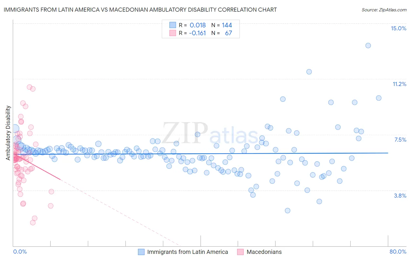 Immigrants from Latin America vs Macedonian Ambulatory Disability