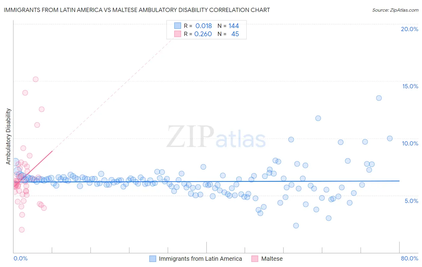 Immigrants from Latin America vs Maltese Ambulatory Disability