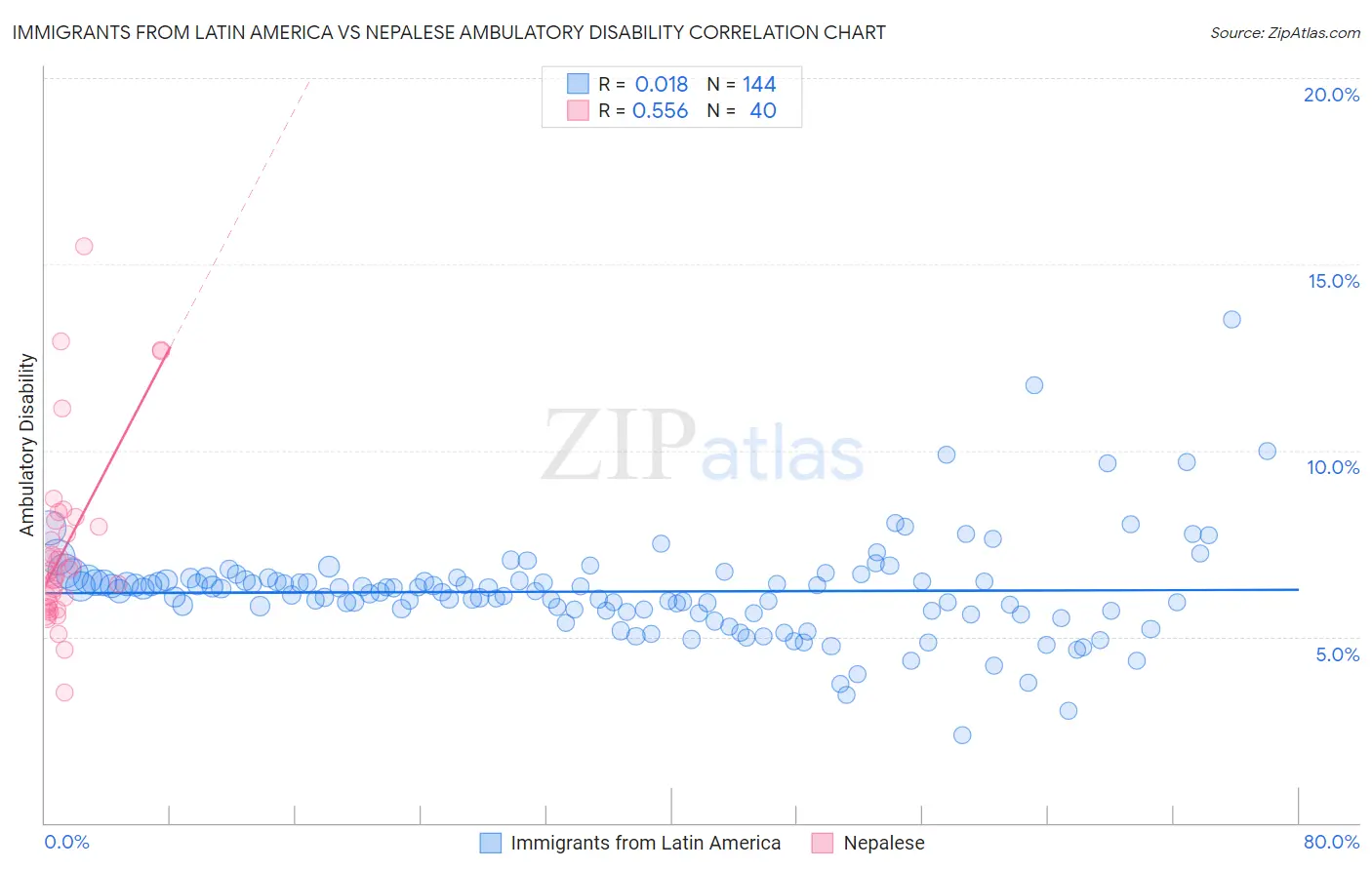 Immigrants from Latin America vs Nepalese Ambulatory Disability