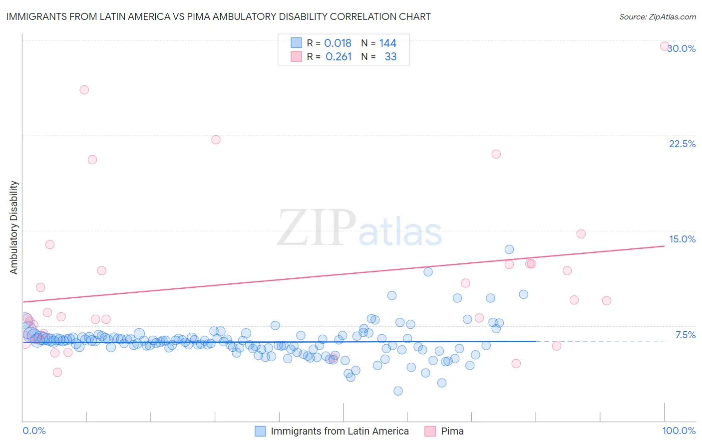 Immigrants from Latin America vs Pima Ambulatory Disability