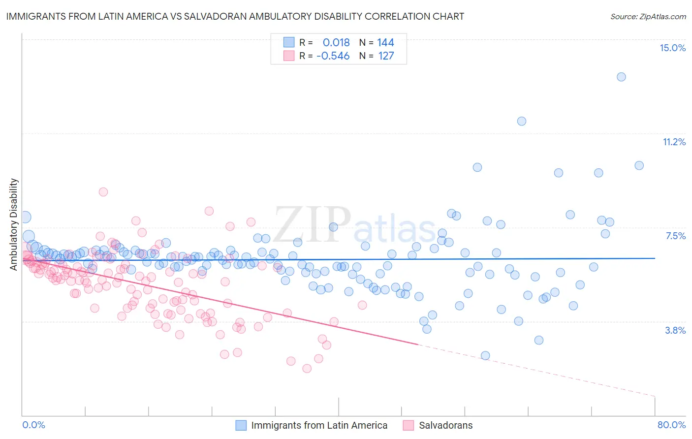 Immigrants from Latin America vs Salvadoran Ambulatory Disability