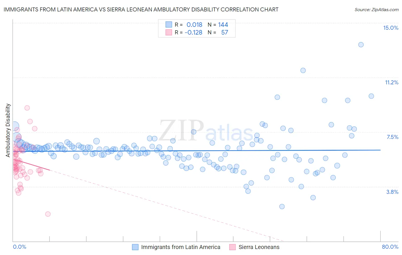 Immigrants from Latin America vs Sierra Leonean Ambulatory Disability