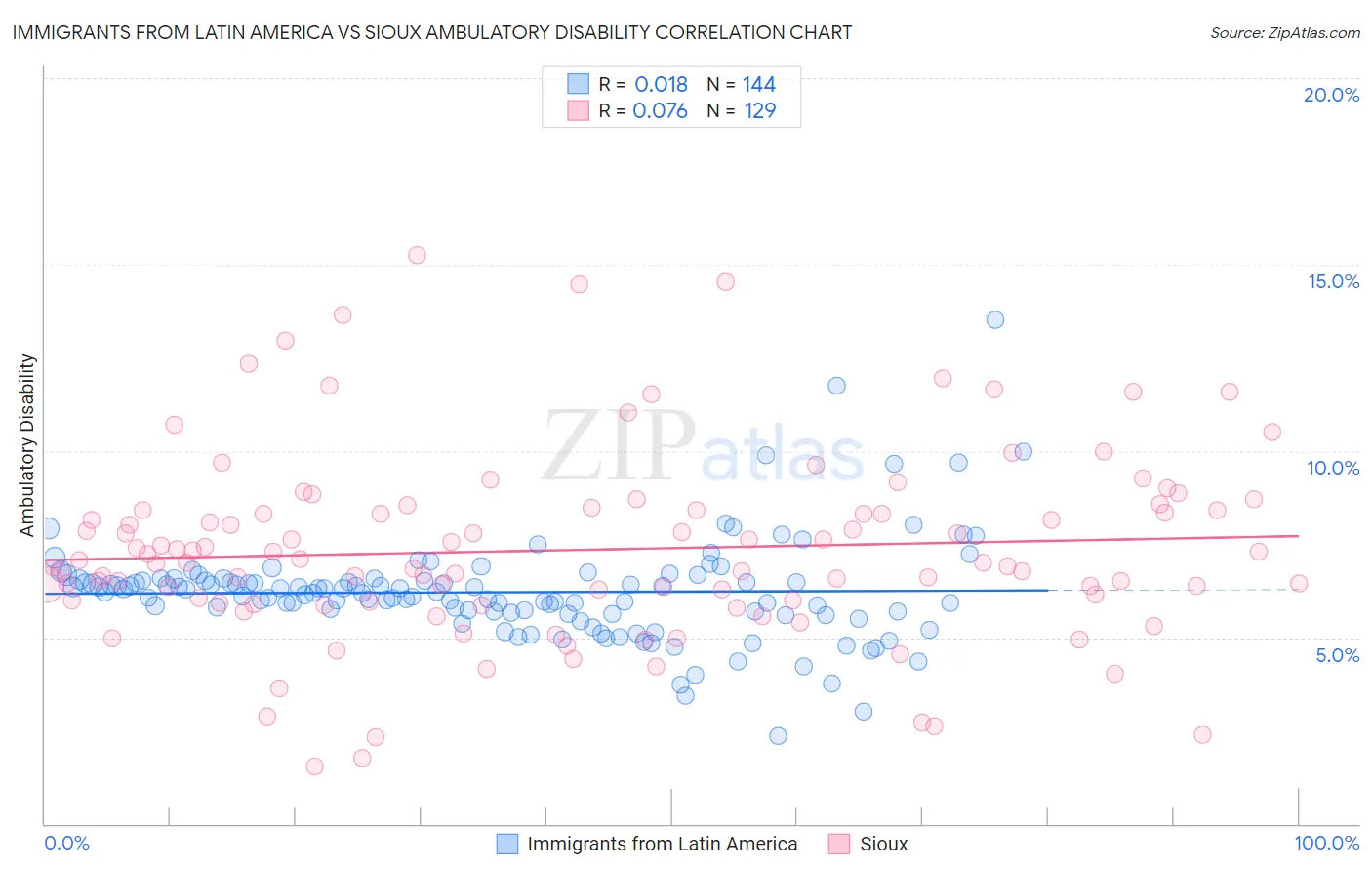 Immigrants from Latin America vs Sioux Ambulatory Disability