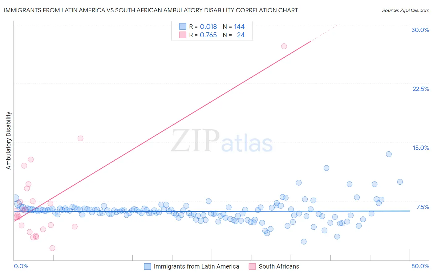 Immigrants from Latin America vs South African Ambulatory Disability