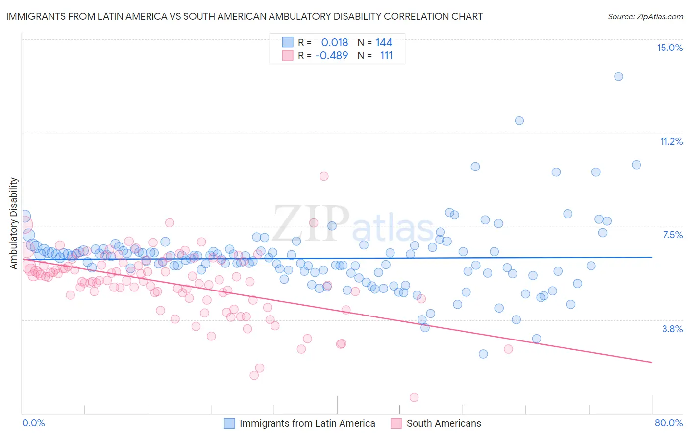 Immigrants from Latin America vs South American Ambulatory Disability