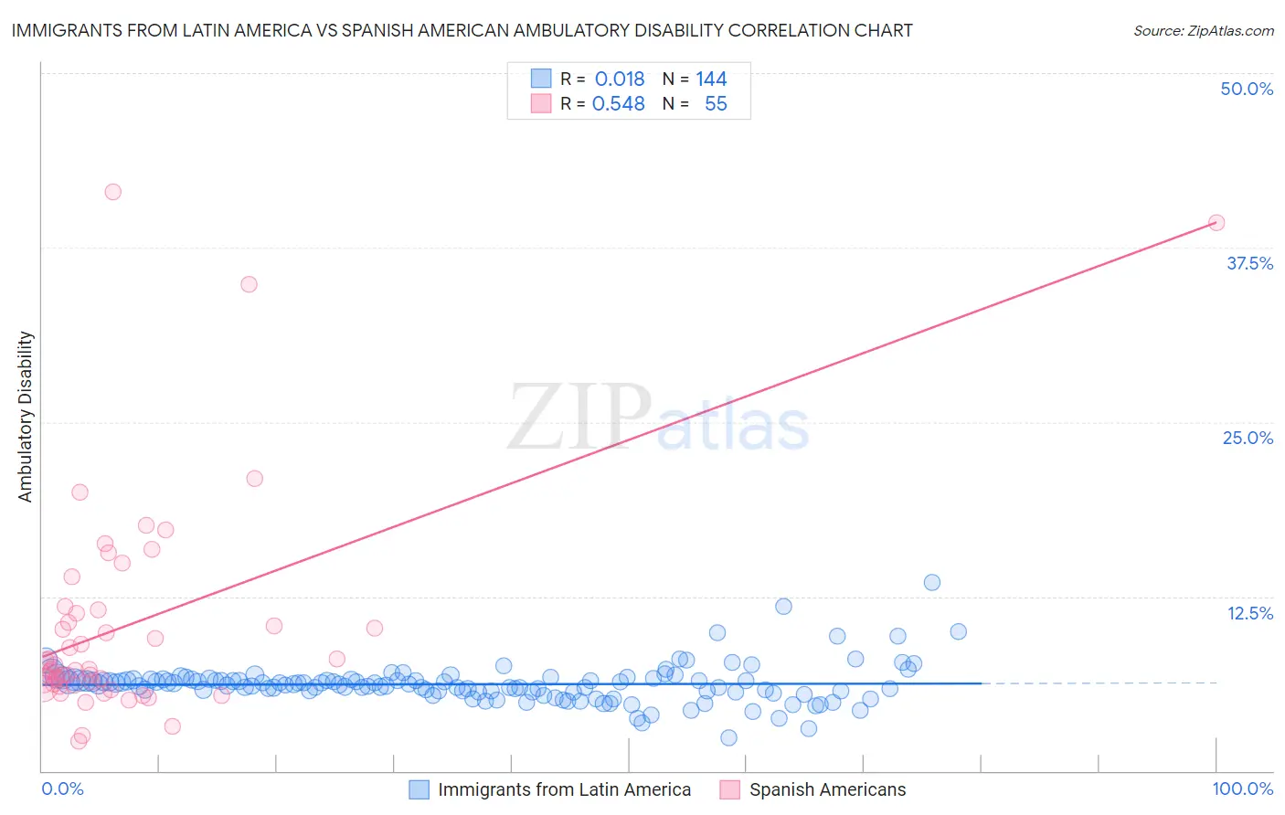 Immigrants from Latin America vs Spanish American Ambulatory Disability