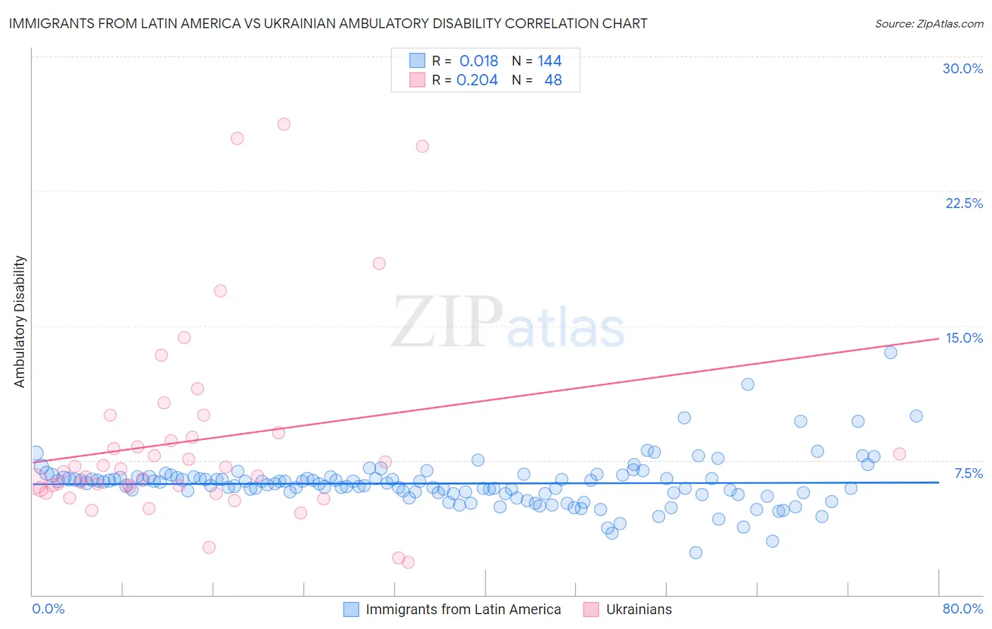 Immigrants from Latin America vs Ukrainian Ambulatory Disability