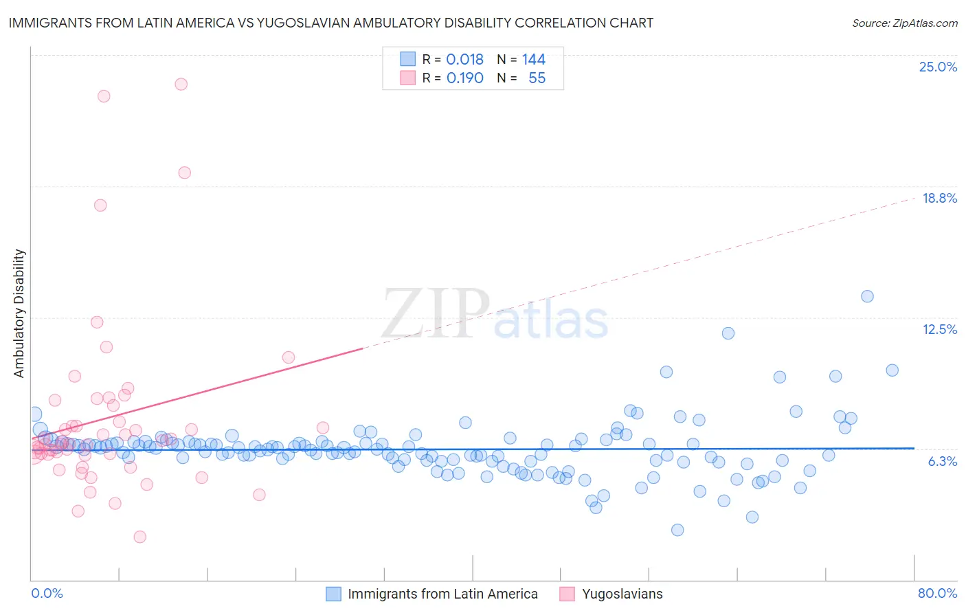Immigrants from Latin America vs Yugoslavian Ambulatory Disability