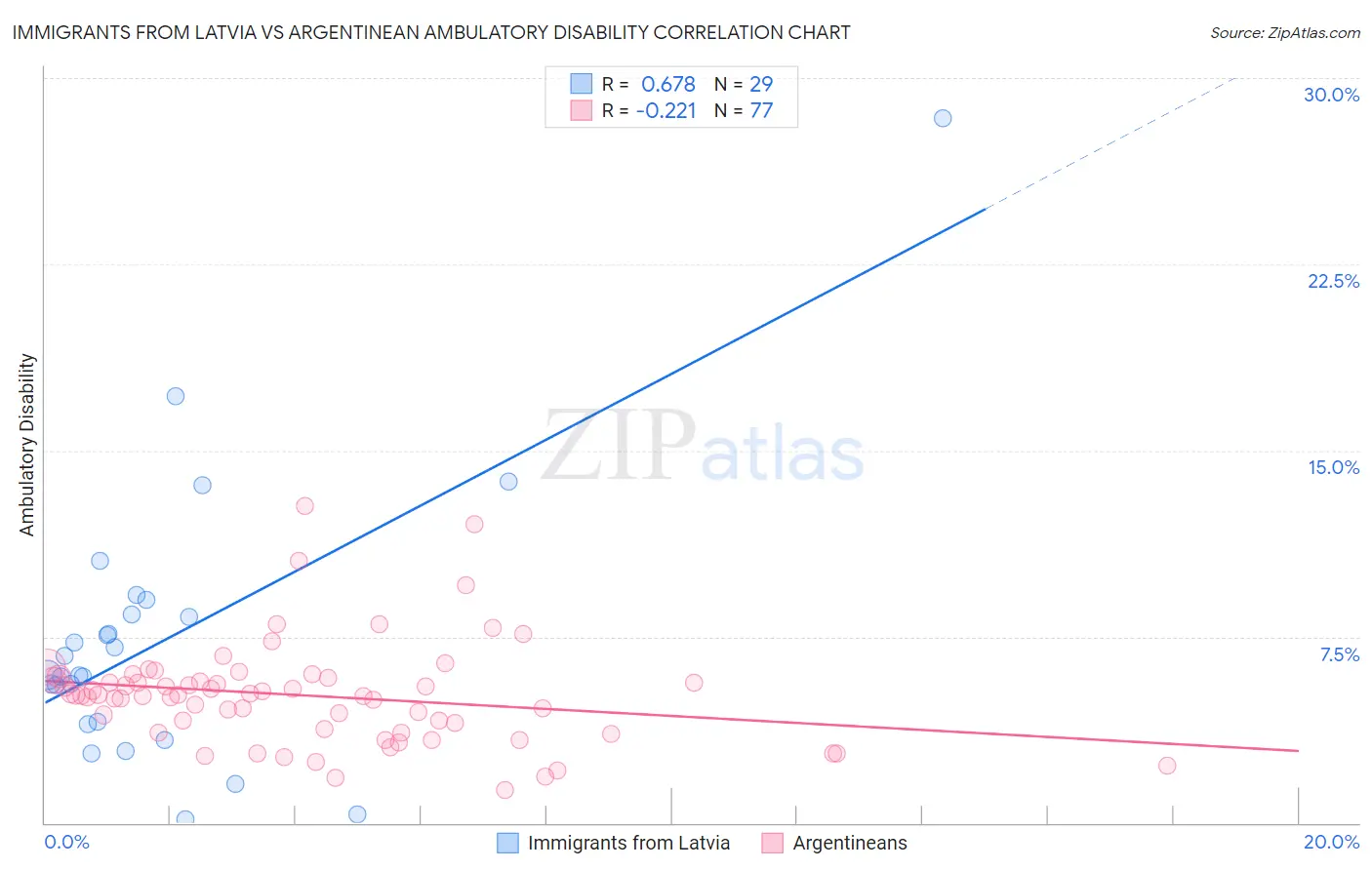 Immigrants from Latvia vs Argentinean Ambulatory Disability