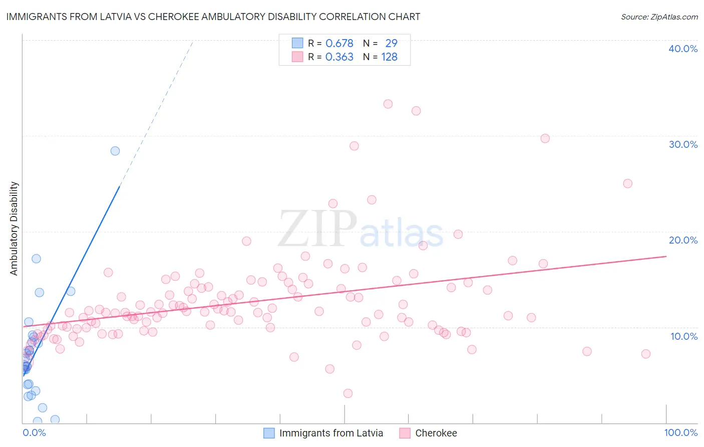 Immigrants from Latvia vs Cherokee Ambulatory Disability