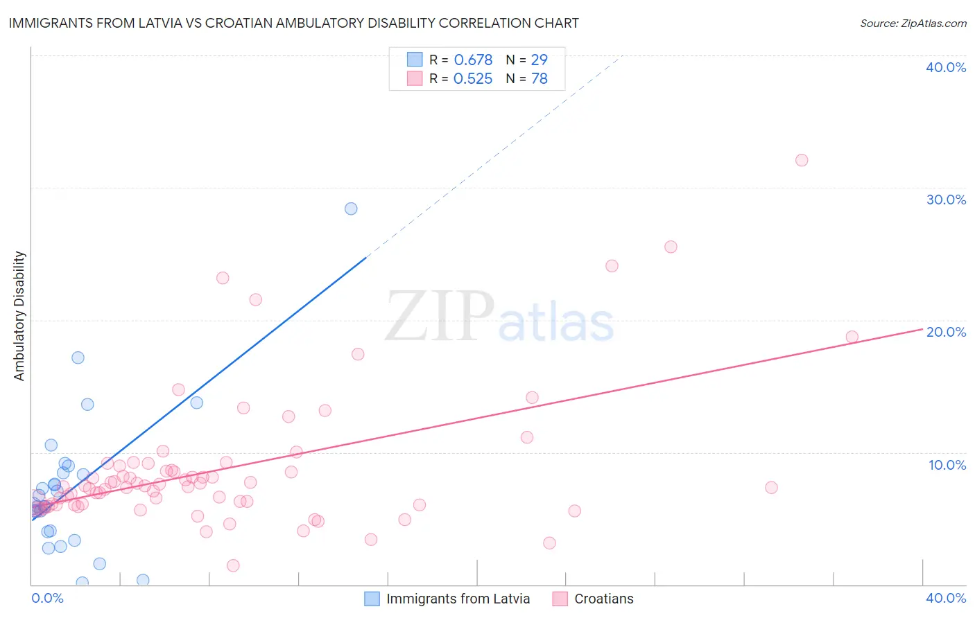 Immigrants from Latvia vs Croatian Ambulatory Disability