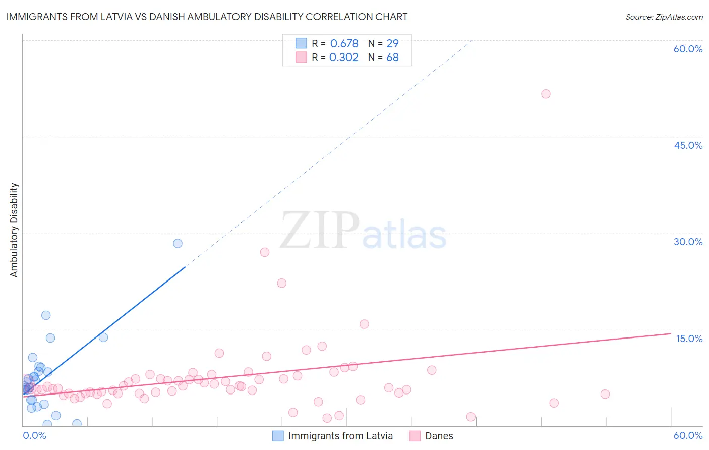 Immigrants from Latvia vs Danish Ambulatory Disability