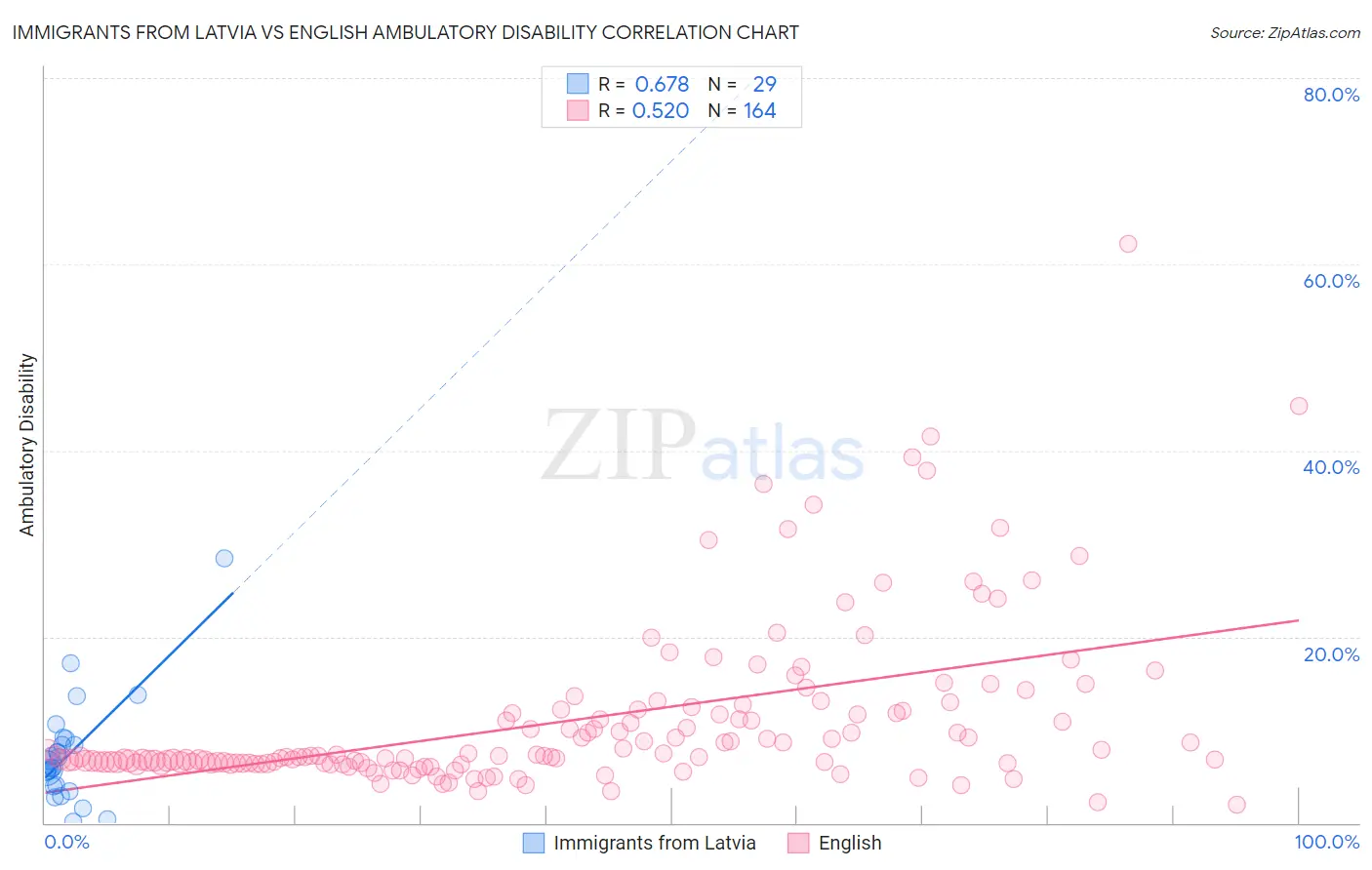 Immigrants from Latvia vs English Ambulatory Disability