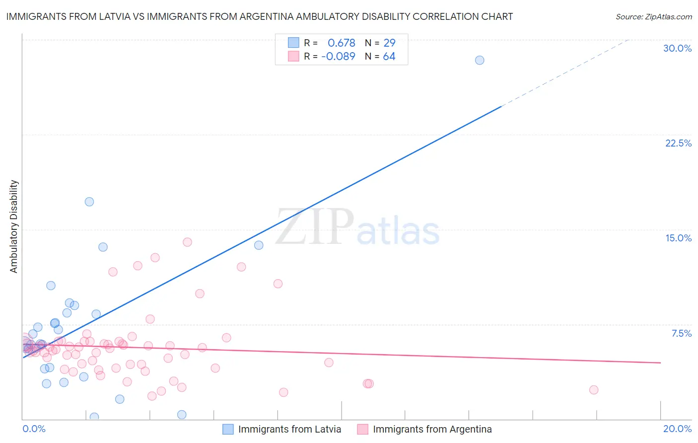 Immigrants from Latvia vs Immigrants from Argentina Ambulatory Disability