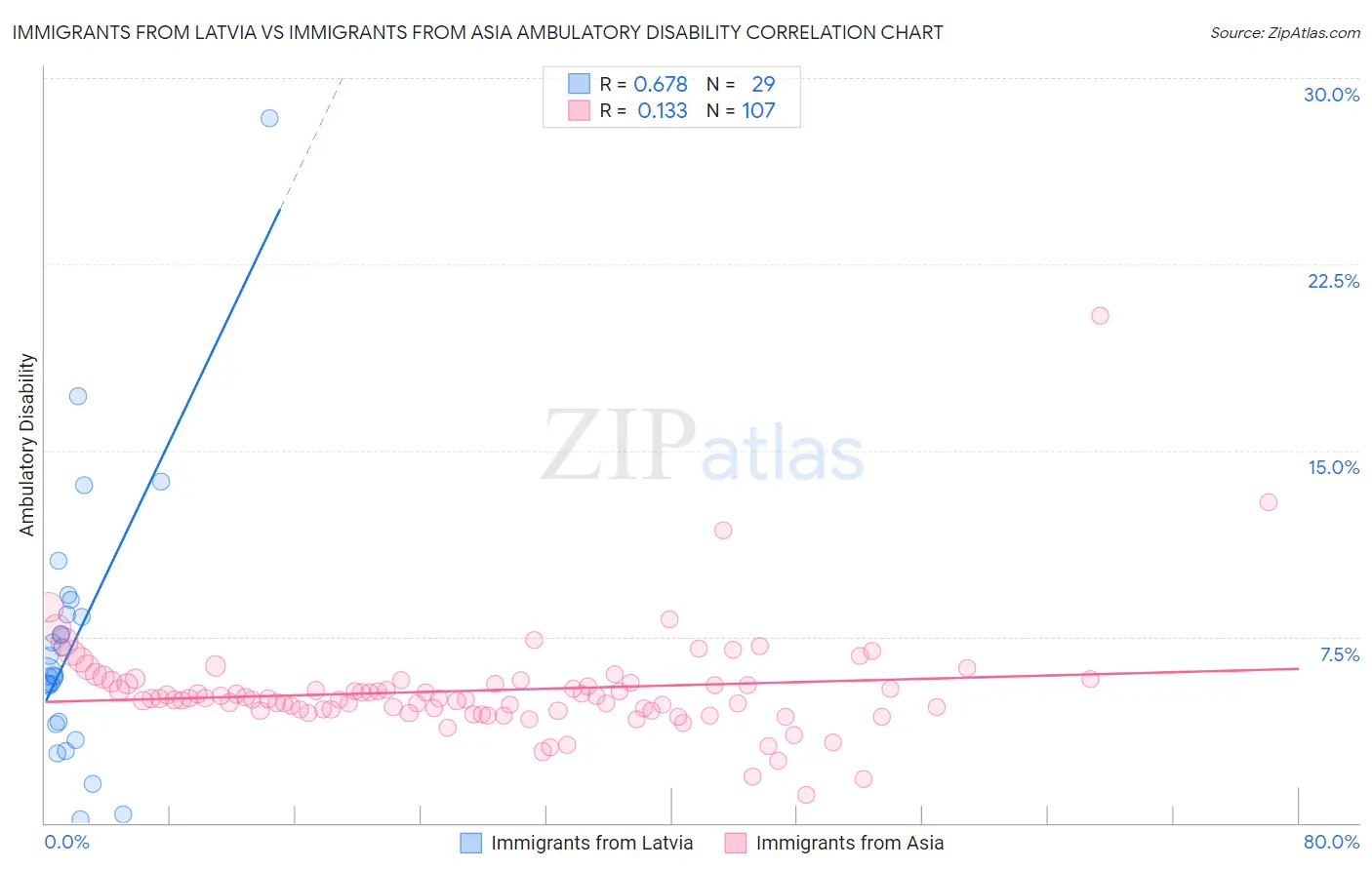 Immigrants from Latvia vs Immigrants from Asia Ambulatory Disability