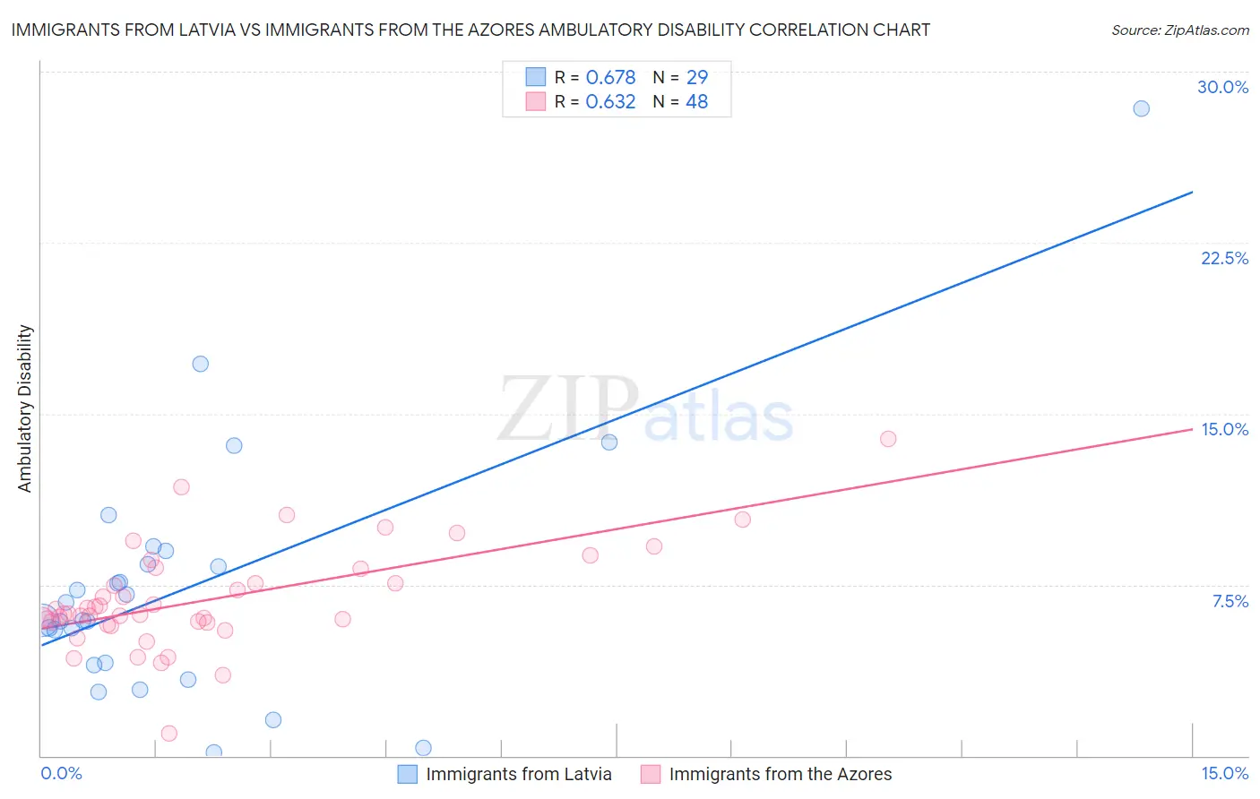 Immigrants from Latvia vs Immigrants from the Azores Ambulatory Disability