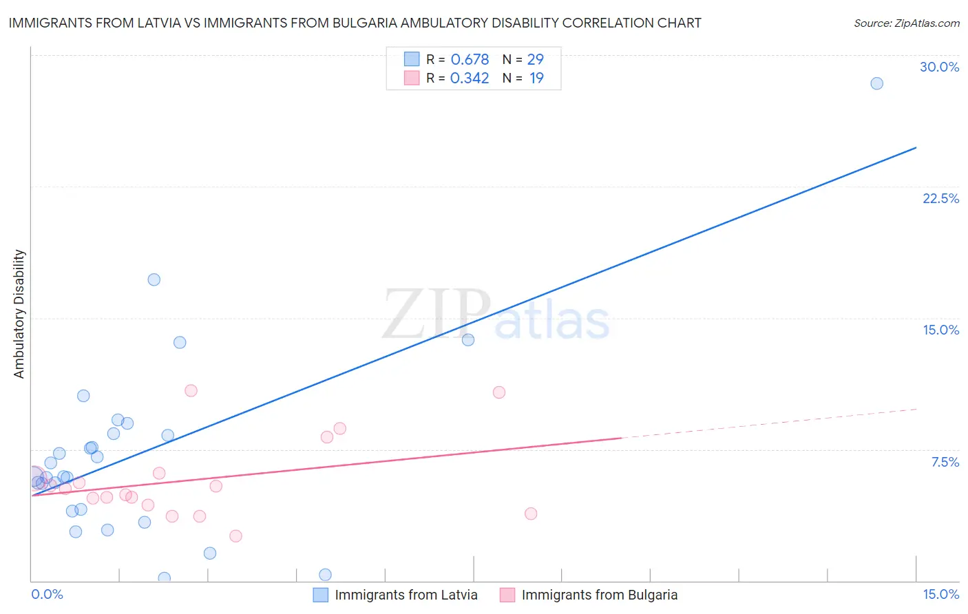 Immigrants from Latvia vs Immigrants from Bulgaria Ambulatory Disability