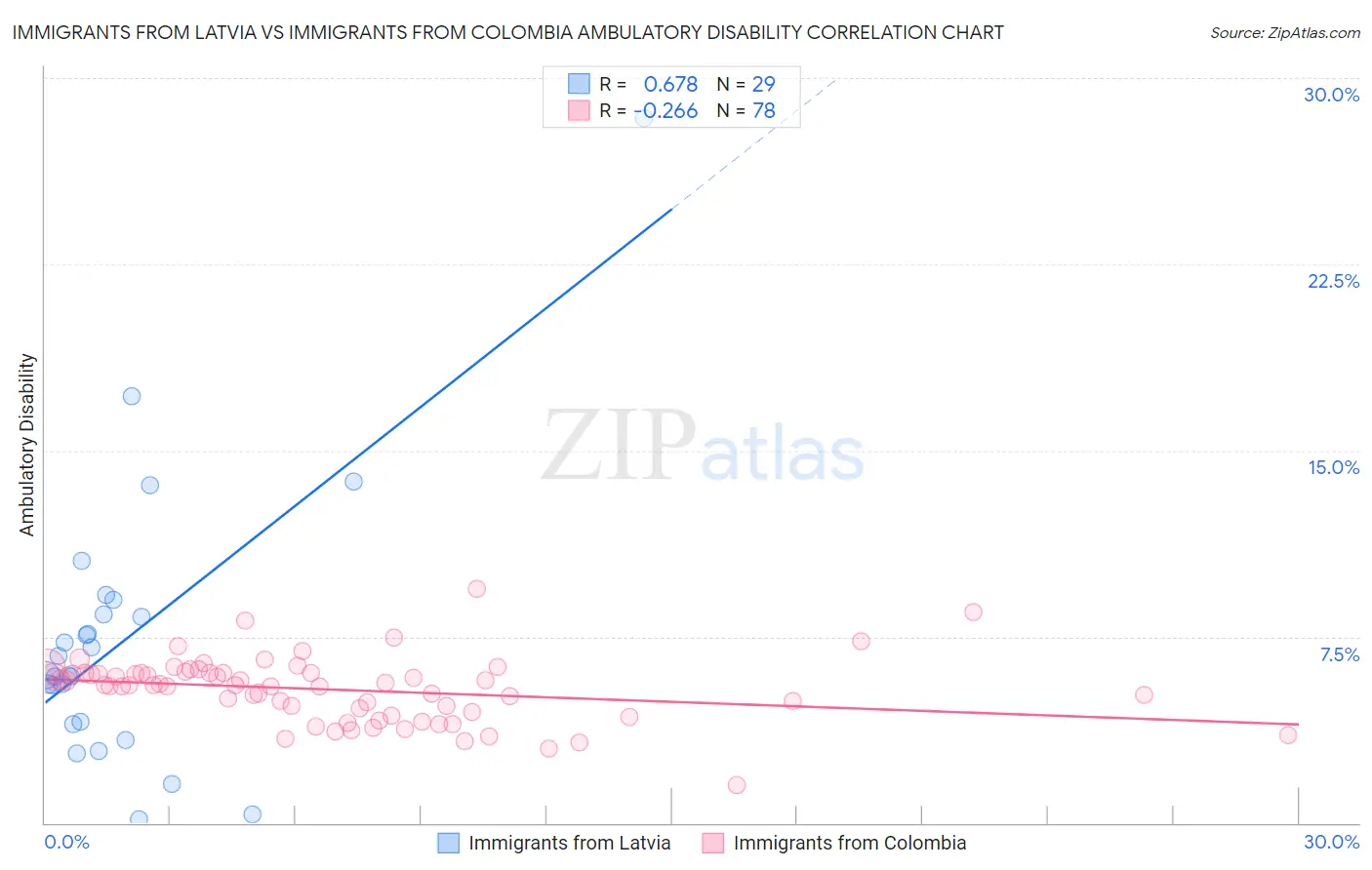 Immigrants from Latvia vs Immigrants from Colombia Ambulatory Disability