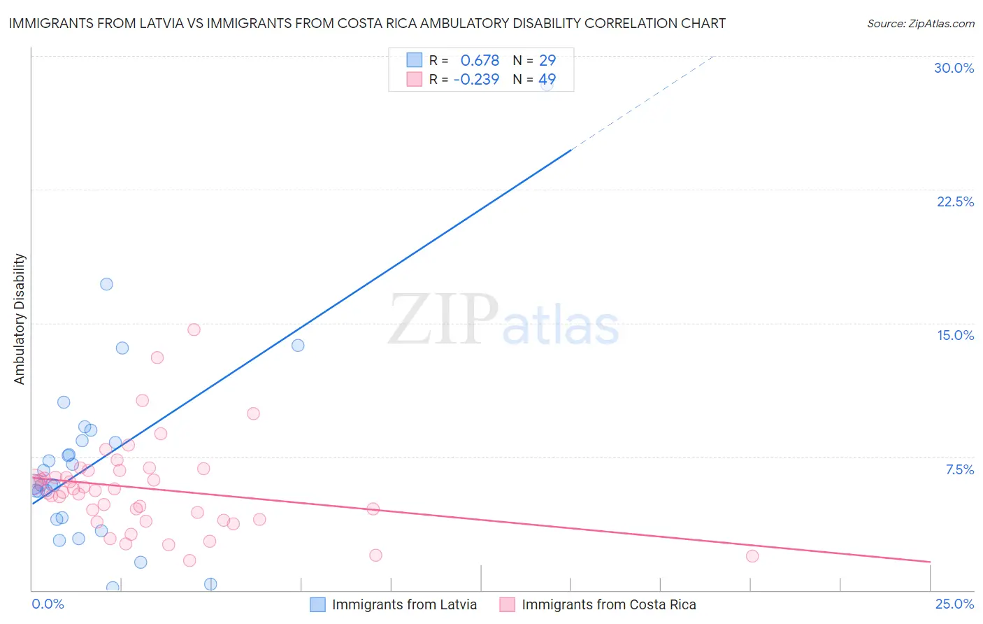 Immigrants from Latvia vs Immigrants from Costa Rica Ambulatory Disability