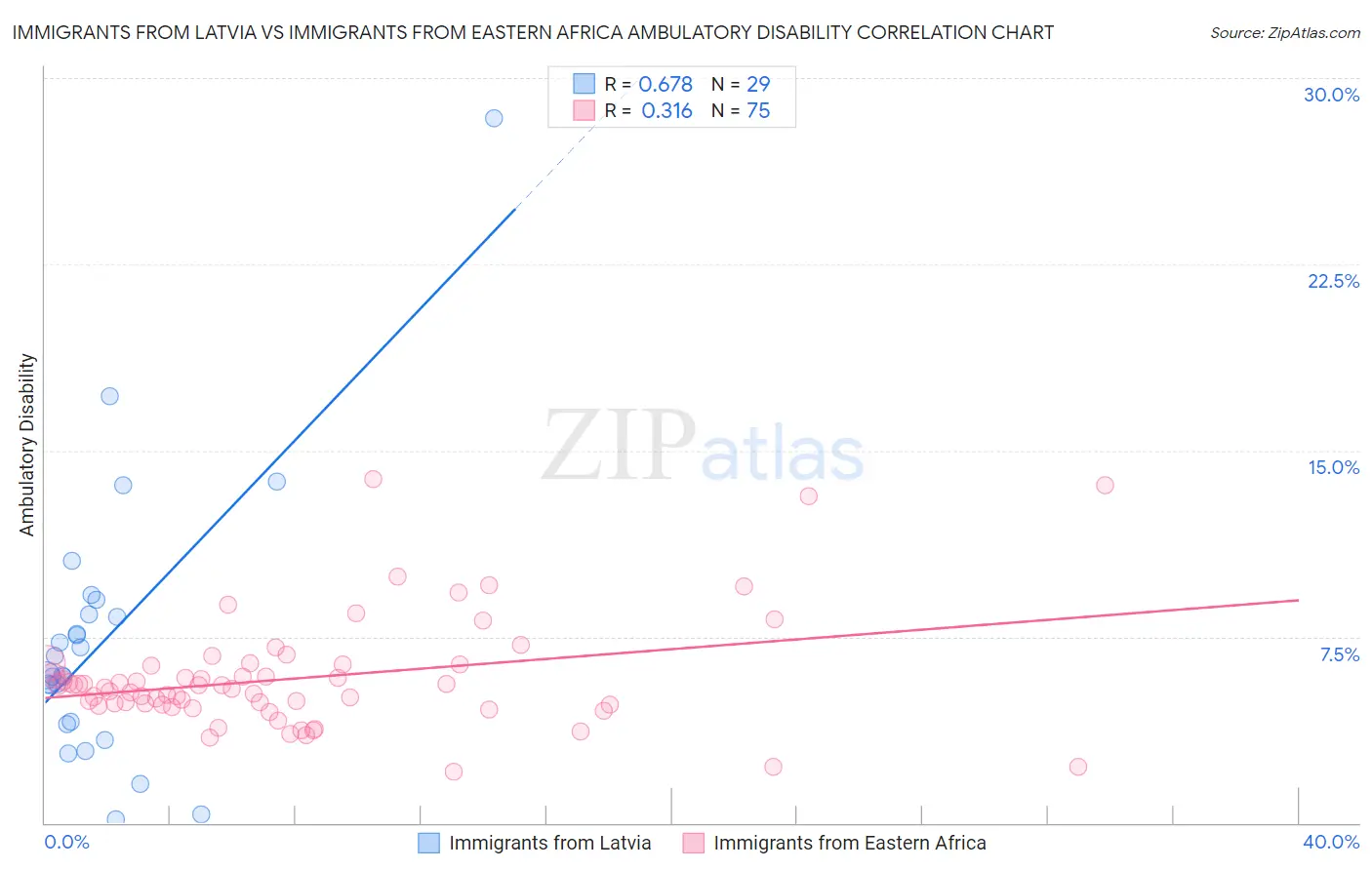 Immigrants from Latvia vs Immigrants from Eastern Africa Ambulatory Disability