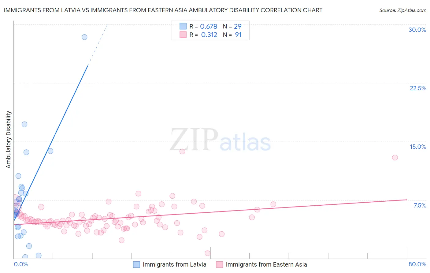 Immigrants from Latvia vs Immigrants from Eastern Asia Ambulatory Disability