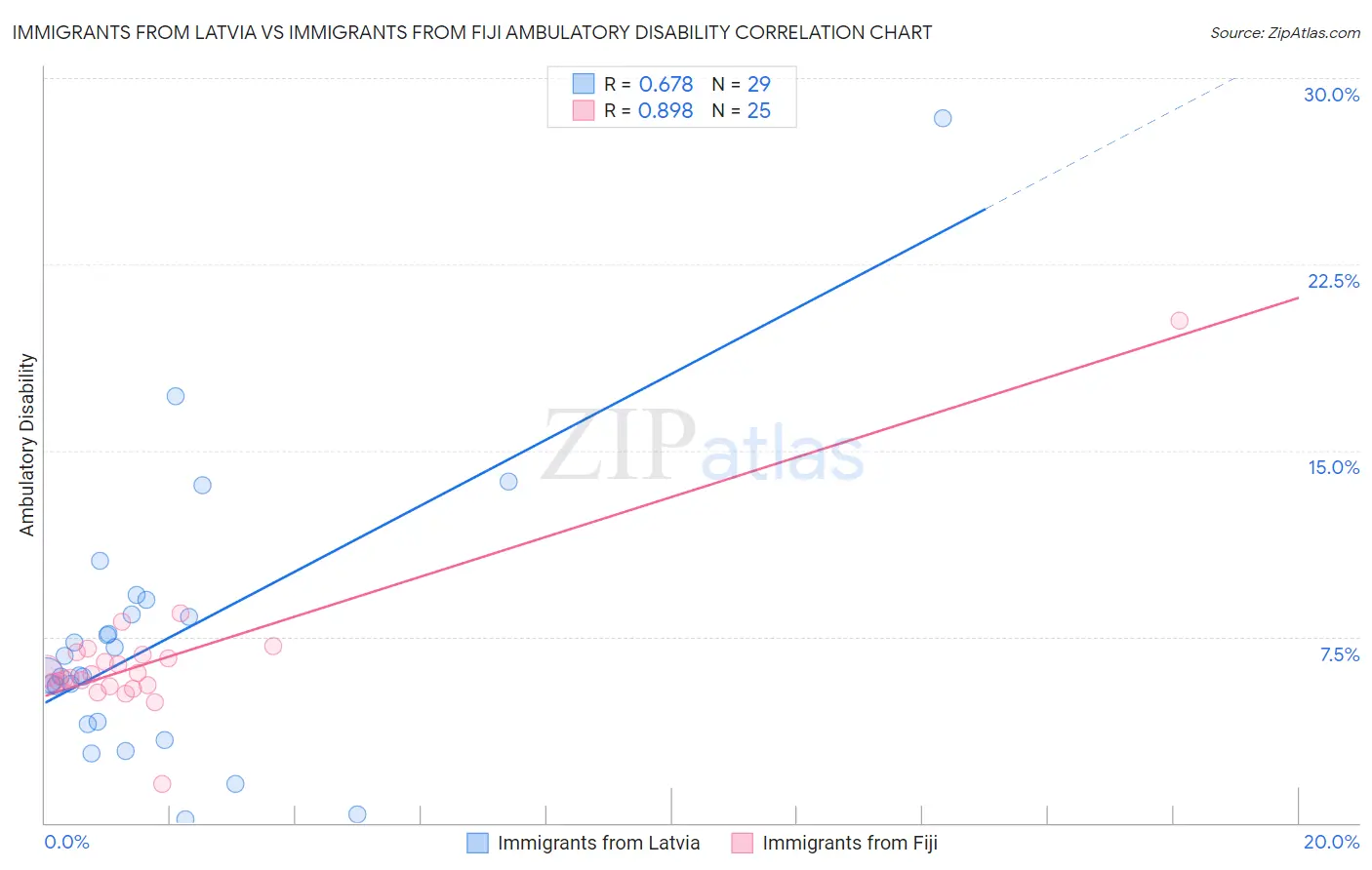 Immigrants from Latvia vs Immigrants from Fiji Ambulatory Disability